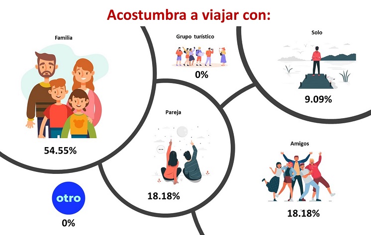 Acostumbra viajar con quién a Ciudad Guzmán