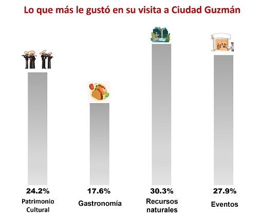 Gustos Ciudad Guzmán