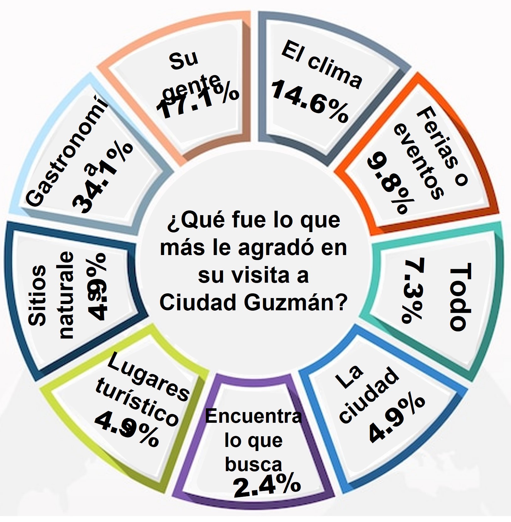 Qué le gustó de Ciudad Guzmán